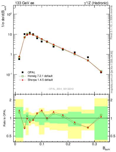 Plot of broadj in 133 GeV ee collisions