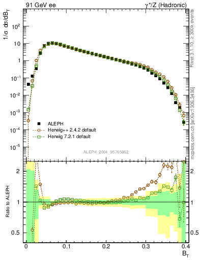 Plot of broadj in 91 GeV ee collisions