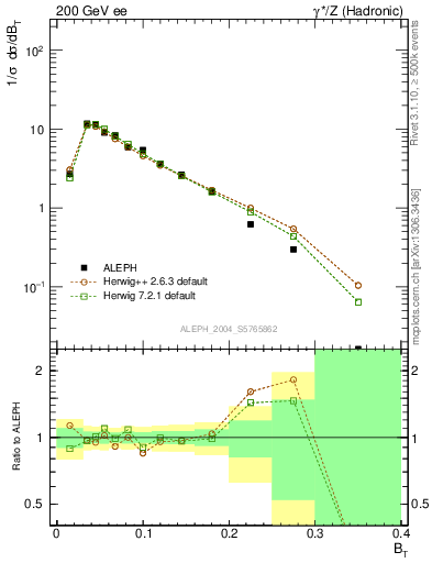 Plot of broadj in 200 GeV ee collisions