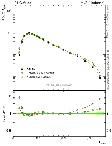 Plot of broadj in 91 GeV ee collisions