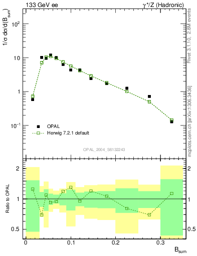 Plot of broadj in 133 GeV ee collisions