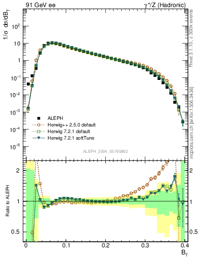Plot of broadj in 91 GeV ee collisions