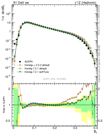 Plot of broadj in 91 GeV ee collisions