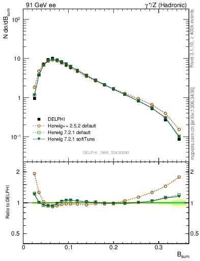 Plot of broadj in 91 GeV ee collisions