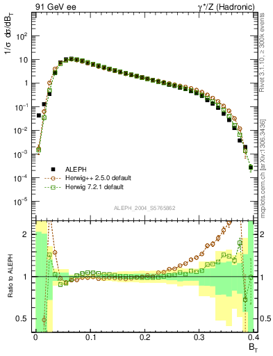 Plot of broadj in 91 GeV ee collisions