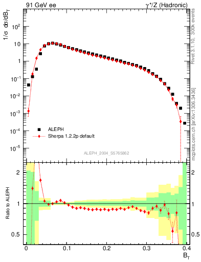 Plot of broadj in 91 GeV ee collisions