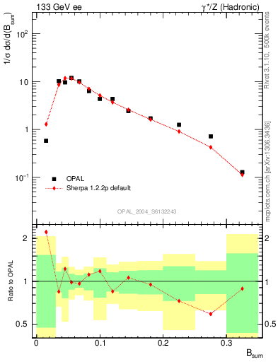 Plot of broadj in 133 GeV ee collisions