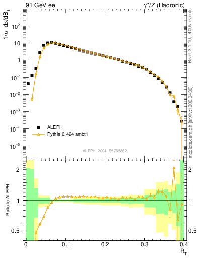 Plot of broadj in 91 GeV ee collisions