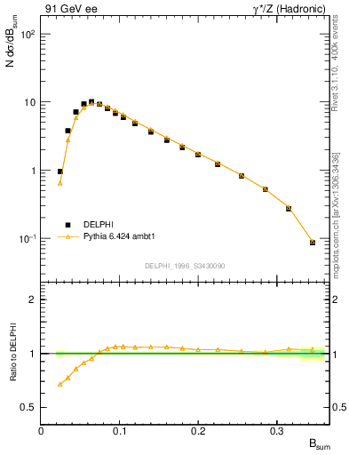 Plot of broadj in 91 GeV ee collisions