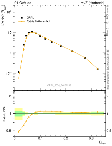 Plot of broadj in 91 GeV ee collisions