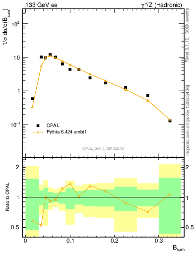 Plot of broadj in 133 GeV ee collisions