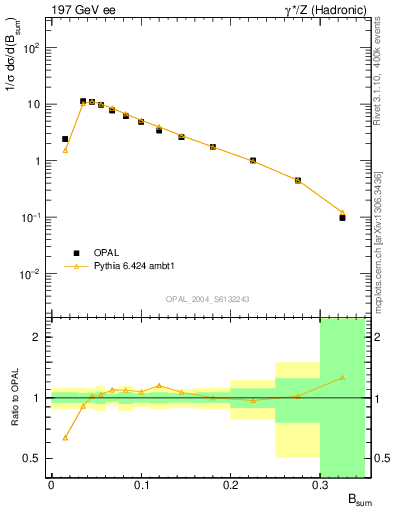 Plot of broadj in 197 GeV ee collisions