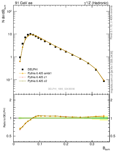Plot of broadj in 91 GeV ee collisions