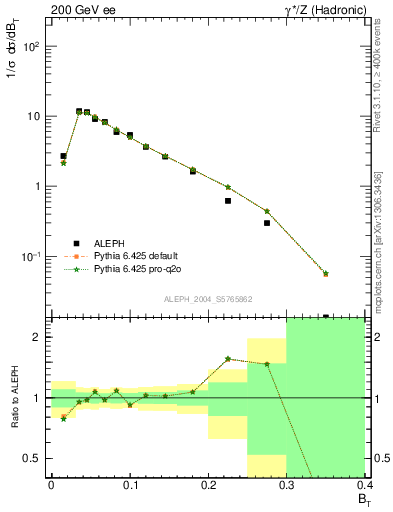 Plot of broadj in 200 GeV ee collisions