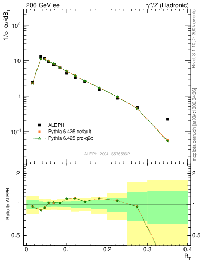 Plot of broadj in 206 GeV ee collisions
