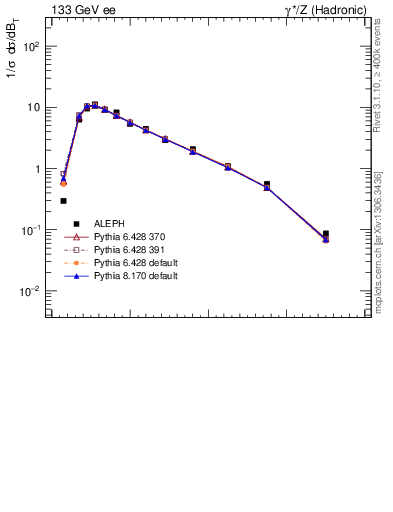 Plot of broadj in 133 GeV ee collisions