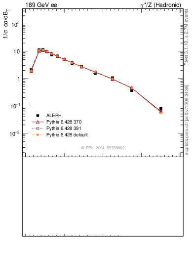 Plot of broadj in 189 GeV ee collisions