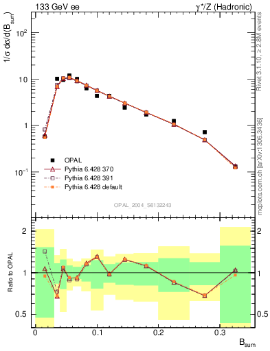 Plot of broadj in 133 GeV ee collisions