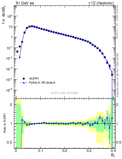 Plot of broadj in 91 GeV ee collisions