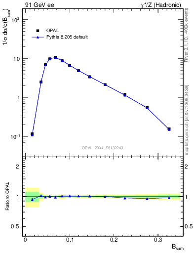 Plot of broadj in 91 GeV ee collisions