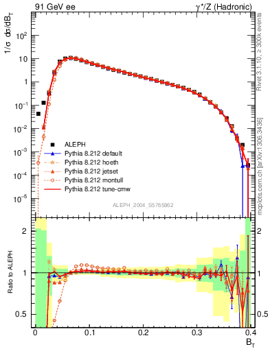 Plot of broadj in 91 GeV ee collisions