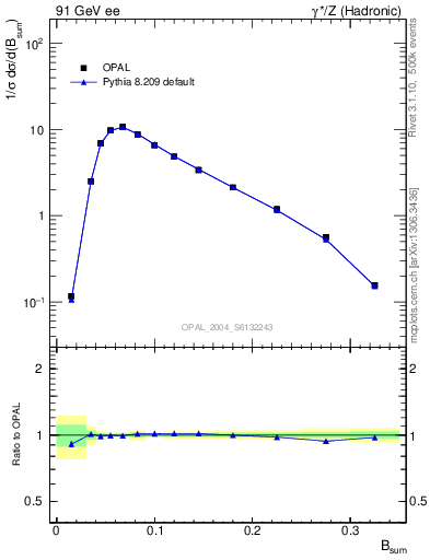 Plot of broadj in 91 GeV ee collisions