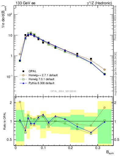 Plot of broadj in 133 GeV ee collisions