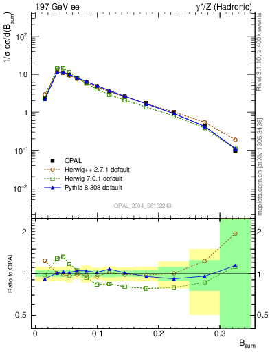 Plot of broadj in 197 GeV ee collisions