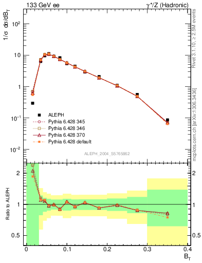 Plot of broadj in 133 GeV ee collisions
