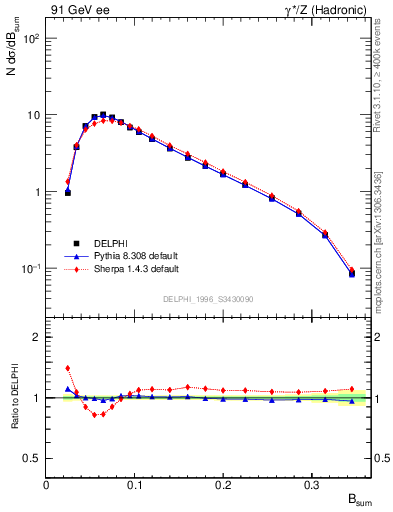 Plot of broadj in 91 GeV ee collisions