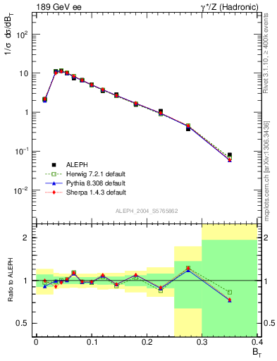 Plot of broadj in 189 GeV ee collisions