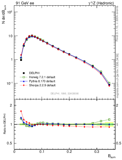 Plot of broadj in 91 GeV ee collisions