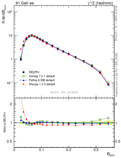 Plot of broadj in 91 GeV ee collisions
