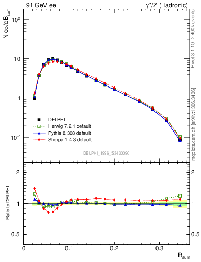 Plot of broadj in 91 GeV ee collisions