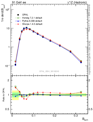 Plot of broadj in 91 GeV ee collisions