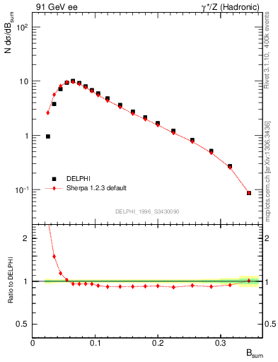 Plot of broadj in 91 GeV ee collisions