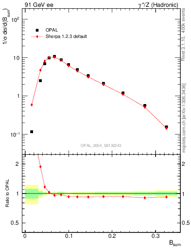 Plot of broadj in 91 GeV ee collisions