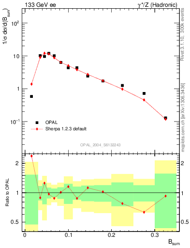Plot of broadj in 133 GeV ee collisions