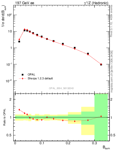 Plot of broadj in 197 GeV ee collisions