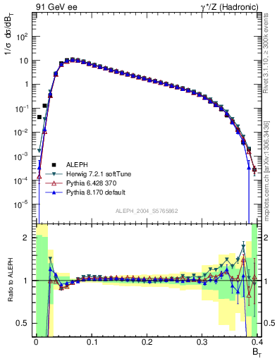 Plot of broadj in 91 GeV ee collisions