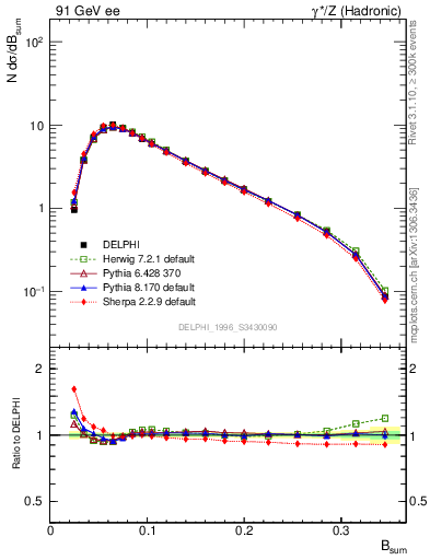 Plot of broadj in 91 GeV ee collisions