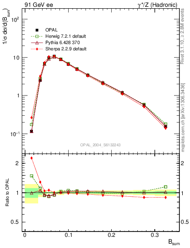 Plot of broadj in 91 GeV ee collisions