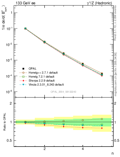 Plot of broadj-mom in 133 GeV ee collisions