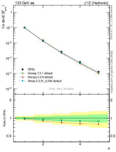 Plot of broadj-mom in 133 GeV ee collisions