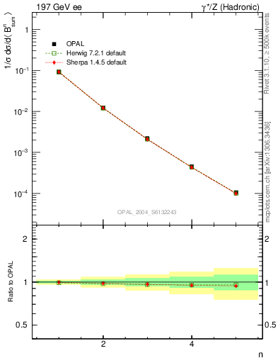 Plot of broadj-mom in 197 GeV ee collisions
