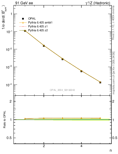 Plot of broadj-mom in 91 GeV ee collisions