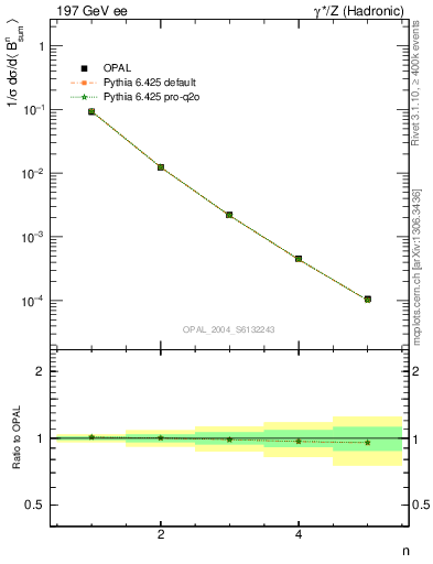 Plot of broadj-mom in 197 GeV ee collisions