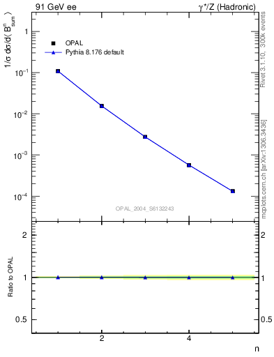 Plot of broadj-mom in 91 GeV ee collisions