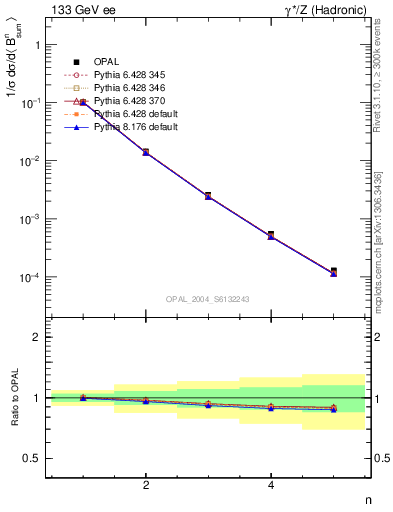 Plot of broadj-mom in 133 GeV ee collisions
