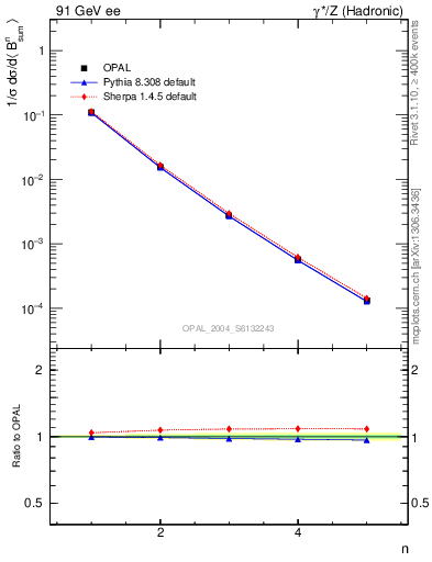 Plot of broadj-mom in 91 GeV ee collisions